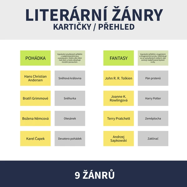 LITERÁRNÍ ŽÁNRY - přehledové karty (samostatně i ke kvartetu) 1
