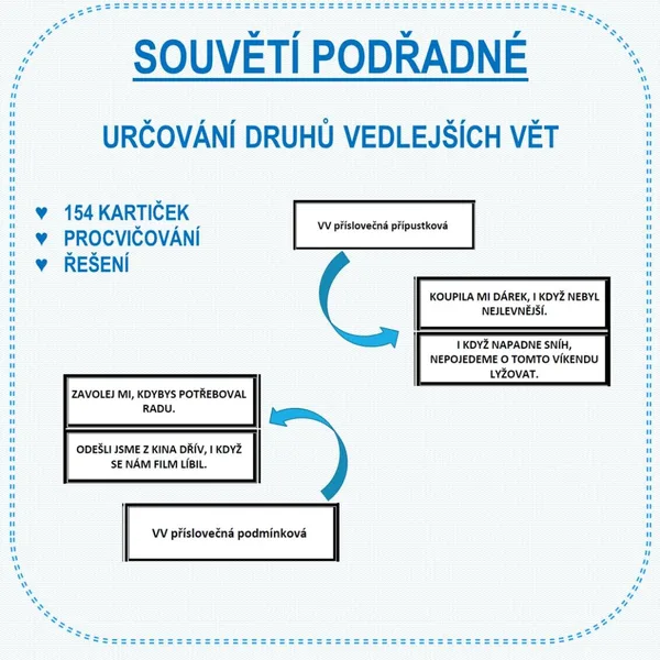 SOUVĚTÍ PODŘADNÉ - KARTIČKY - URČOVÁNÍ VEDLEJŠÍCH VĚT 1