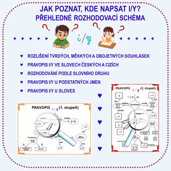 JAK POZNAT, KDE NAPSAT I/Y? PŘEHLEDNÉ ROZHODOVACÍ SCHÉMA 1