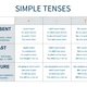 ENG - SIMPLE TENSES (video, přehled & cvičení) 3
