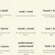 Irregular verbs: 103 cards with translations and sample sentences 4