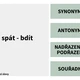 VZTAHY MEZI SLOVY - KOLÍČKOVÁNÍ (synonyma, antonyma, nadřazená, podřazená, souřadná) 2