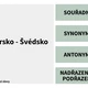VZTAHY MEZI SLOVY - KOLÍČKOVÁNÍ (synonyma, antonyma, nadřazená, podřazená, souřadná) 5