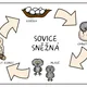 SOVICE SNĚŽNÁ - vývojový cyklus 2