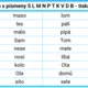 První slova s písmeny S L M N P T K V D B — tiskací a psací podoba (DOMINO) 4