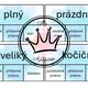 Kolíčkovaná - Určování slovních druhů 3