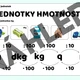 Převody jednotek - přehledy 3