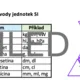 Předpony jednotek SI a jejich význam (TRIMINO) 2