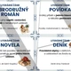 Literární formy, druhy a žánry - plakáty 4