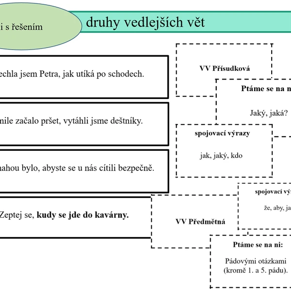 DRUHY VEDLJŠÍCH VĚT