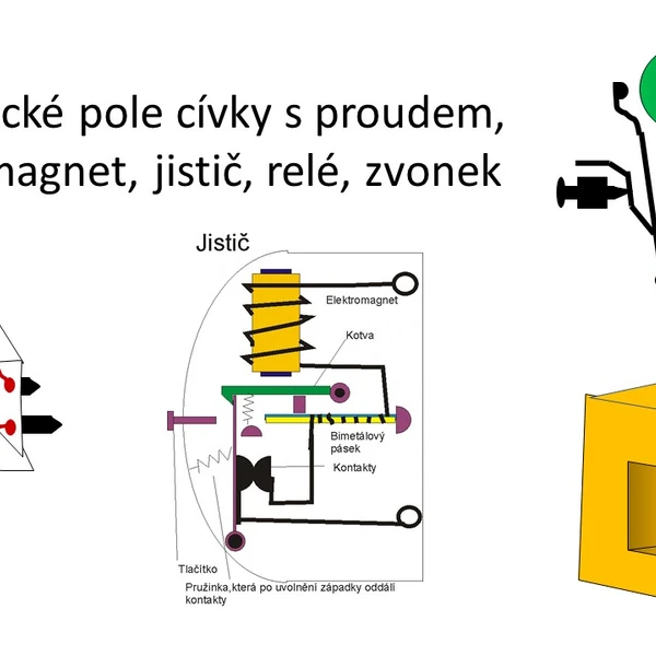Magnetické pole cívky s proudem.