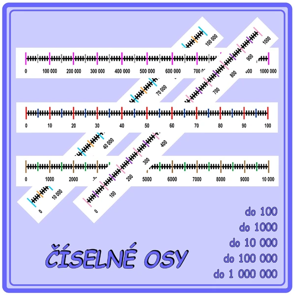 Číselné osy
