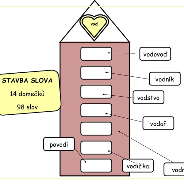 Stavba slova - kořen 