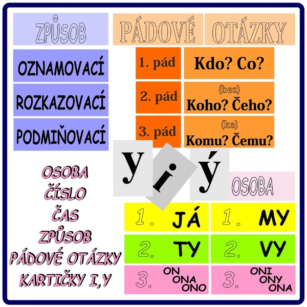 Slovesné mluvnické kategorie, pádové otázky a kartičky i/y, í/ý