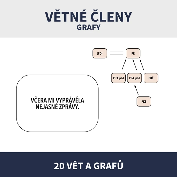 VĚTNÉ ČLENY - GRAFICKÝ ROZBOR VĚT JEDNODUCHÝCH