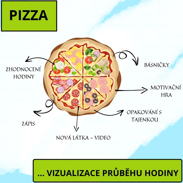 PIZZA - VIZUALIZACE HODINY