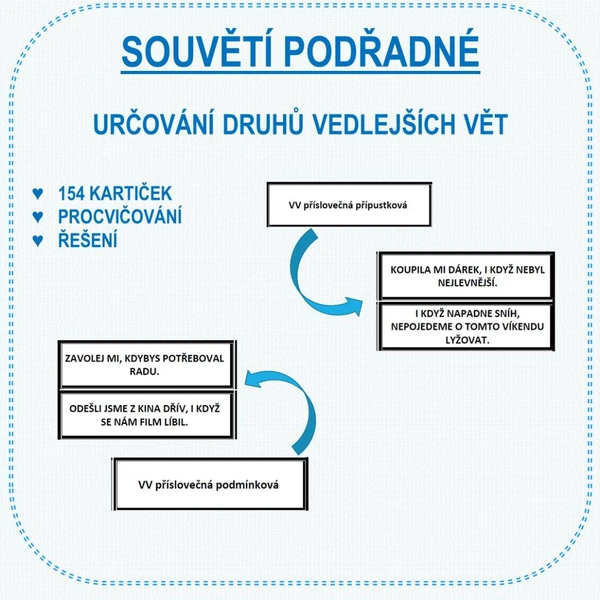 SOUVĚTÍ PODŘADNÉ - KARTIČKY - URČOVÁNÍ VEDLEJŠÍCH VĚT