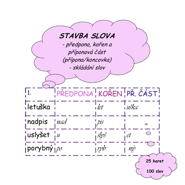 Stavba slova - předpona, kořen, příponová část