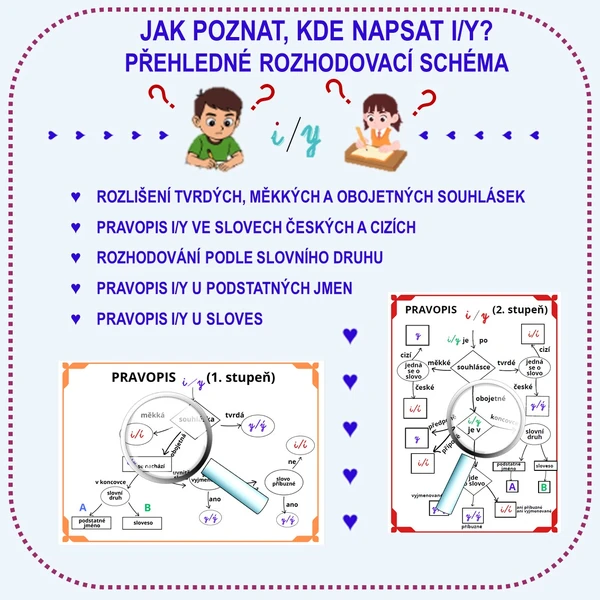 JAK POZNAT, KDE NAPSAT I/Y? PŘEHLEDNÉ ROZHODOVACÍ SCHÉMA